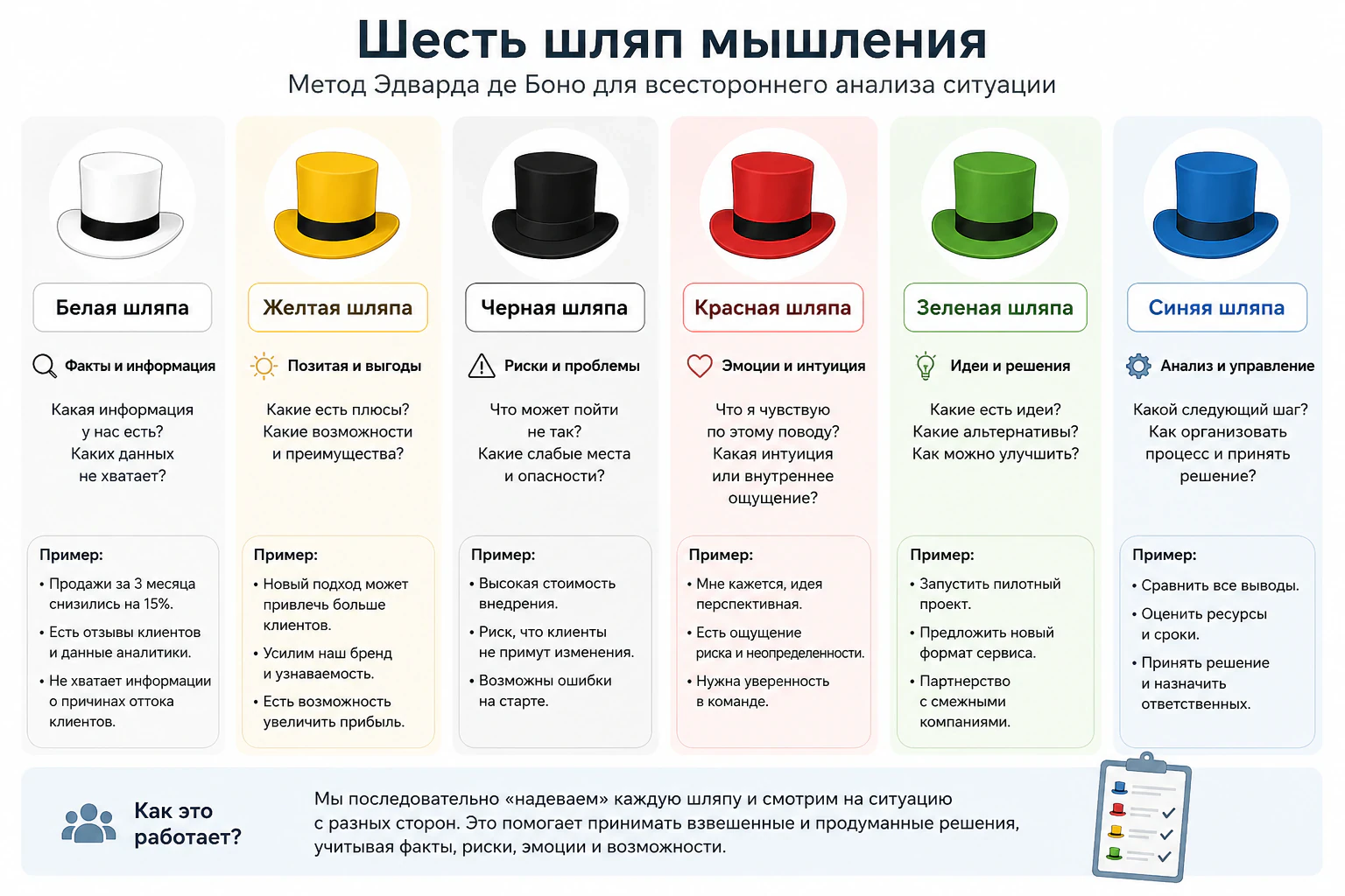 Метод «Шесть шляп мышления»